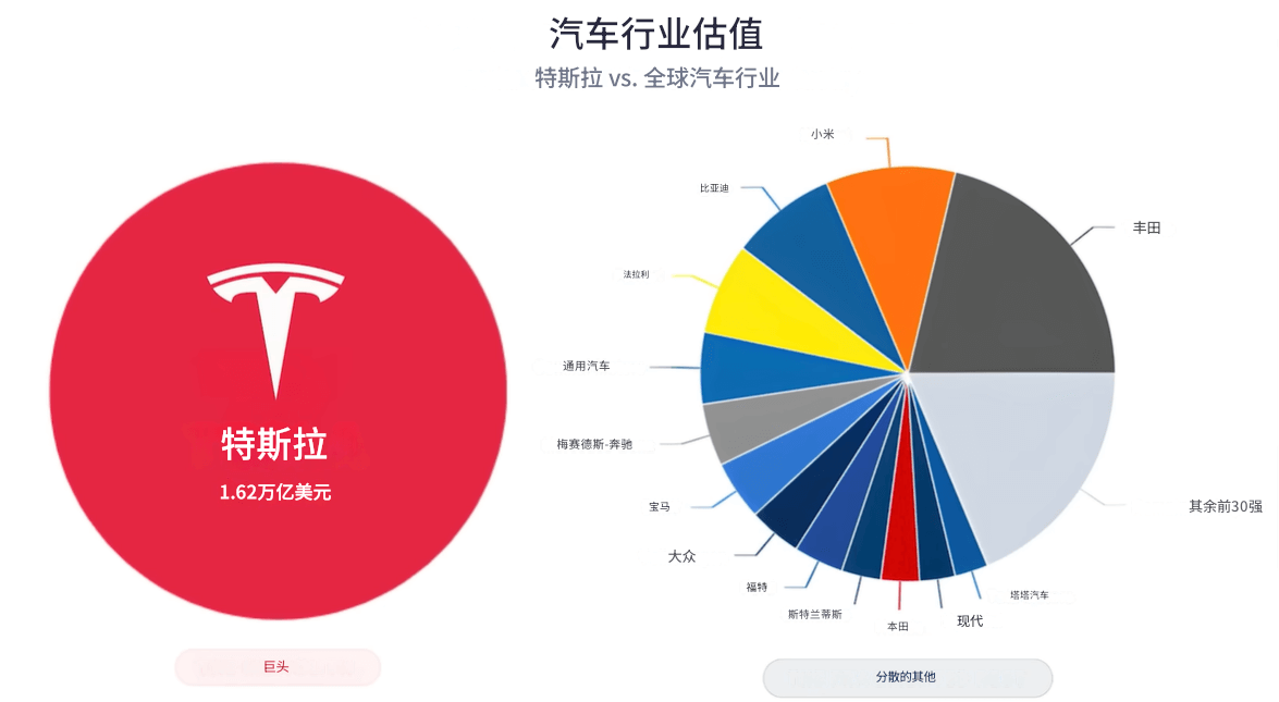 汽车行业估值对比
