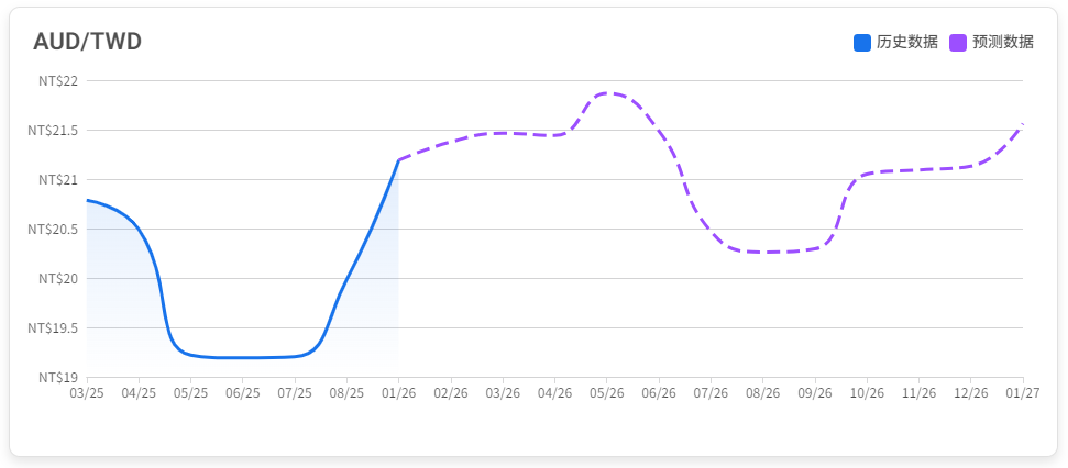 澳币兑台币预测走势