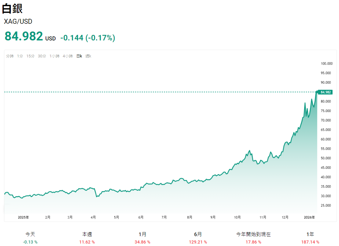 白銀現價走勢