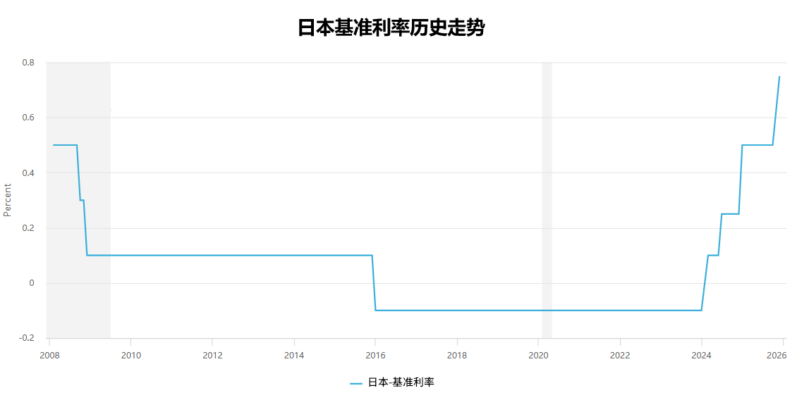 日本基准利率历史走势 日本基准利率历史走势