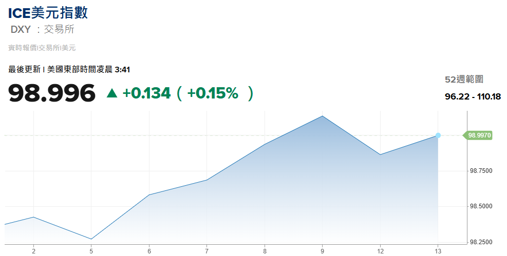 2026年初美元走勢