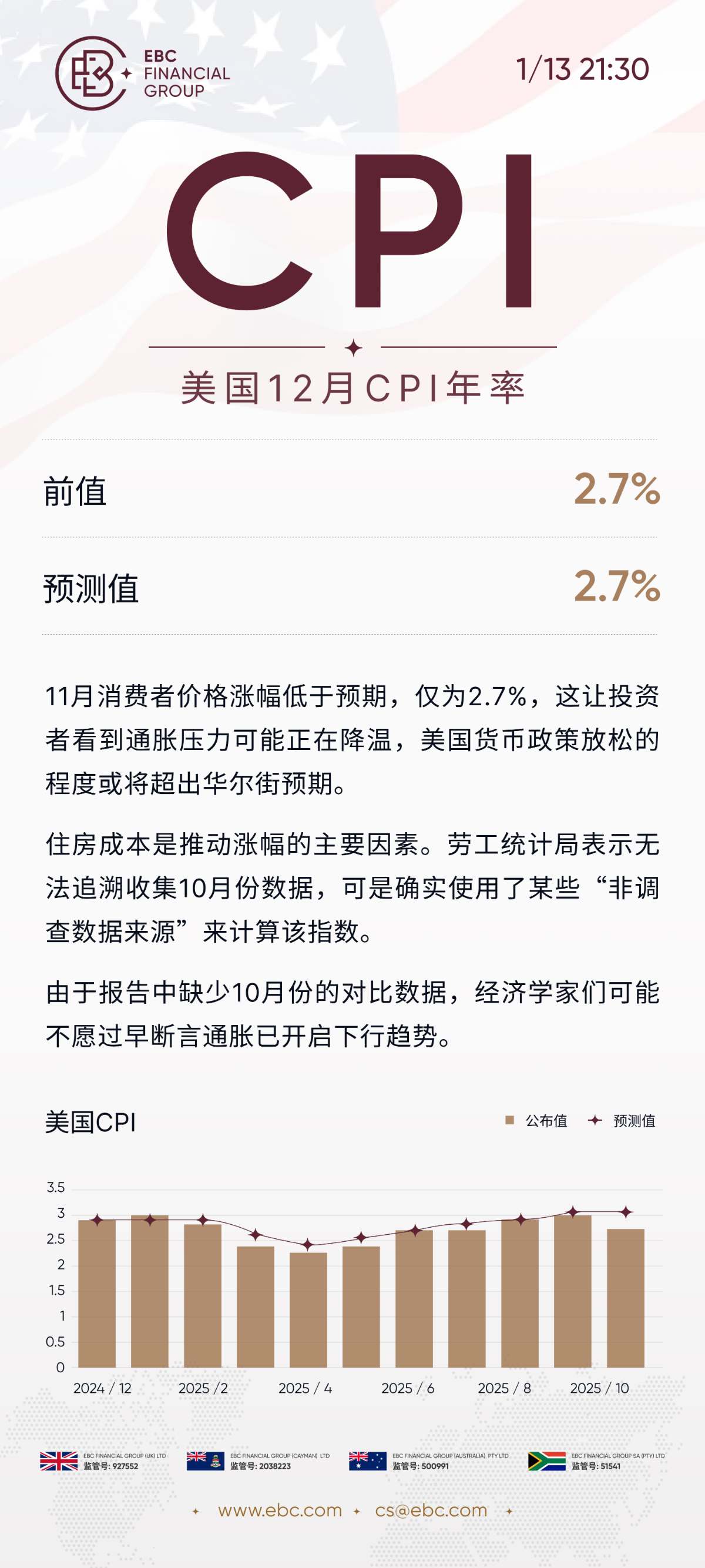 美国12月CPI年率