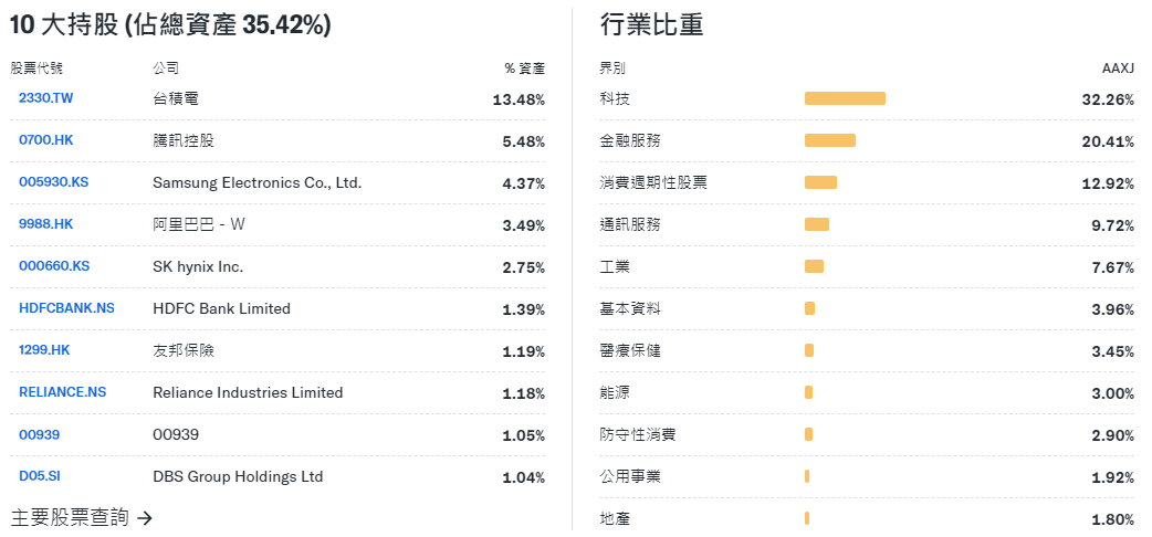 AAXJ ETF前10大成分股
