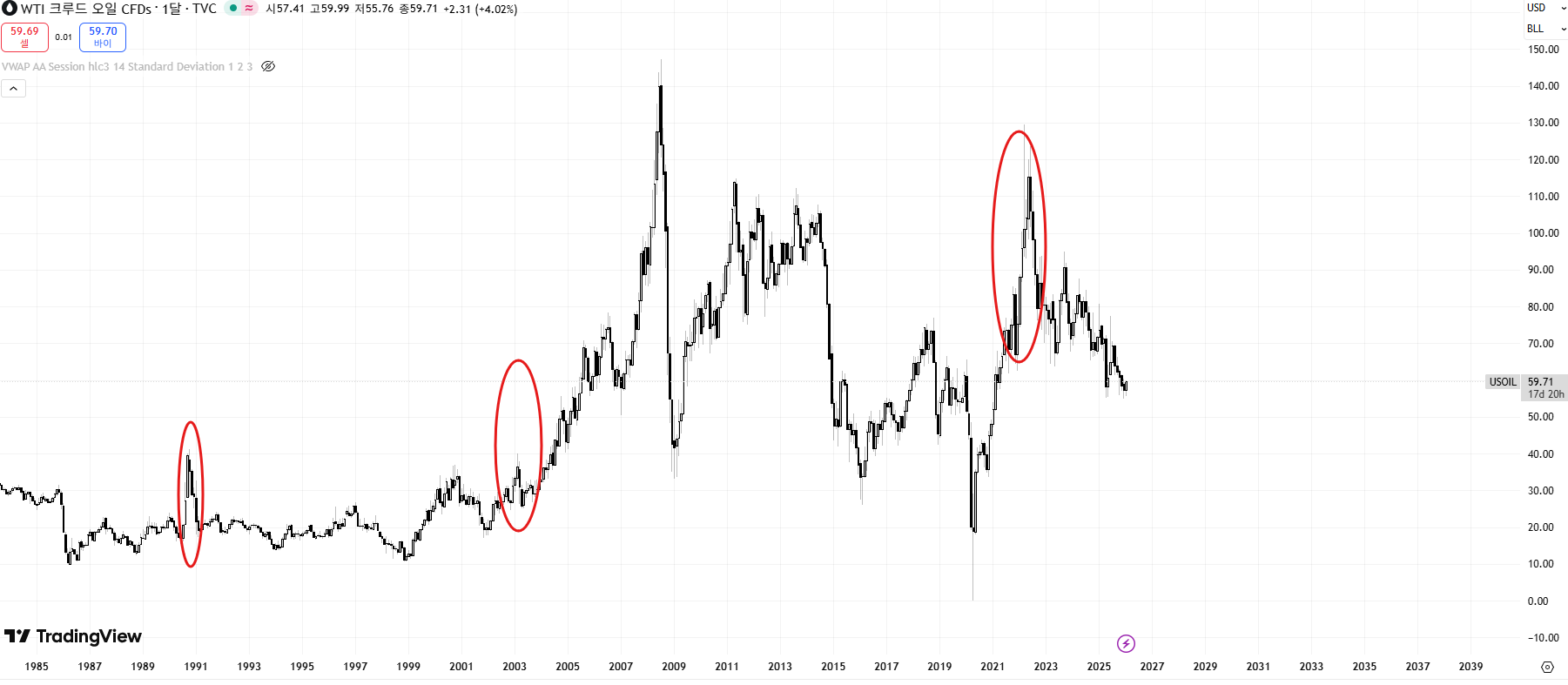 WTI 장기 가격 차트 출처=트레이딩 뷰