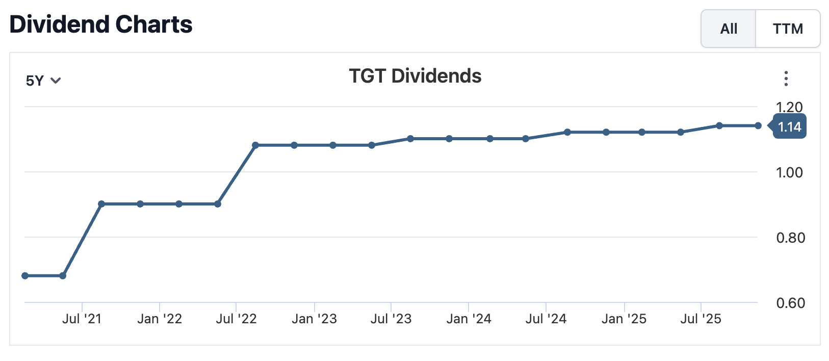Target TGT Dividend Growth 5Y