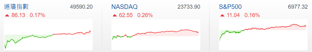 三大股指微漲
