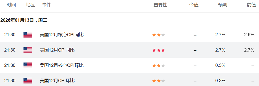 美国12月CPI数据今晚公布 美国12月CPI数据今晚公布