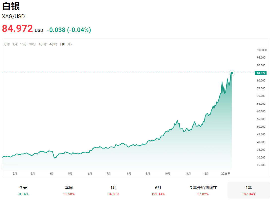 白银近一年的价格走势