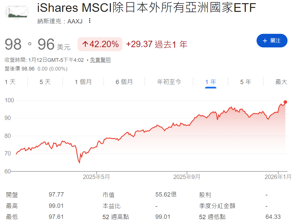 AAXJ ETF近一年上漲超過40%