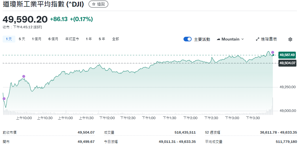 道琼斯工业指数