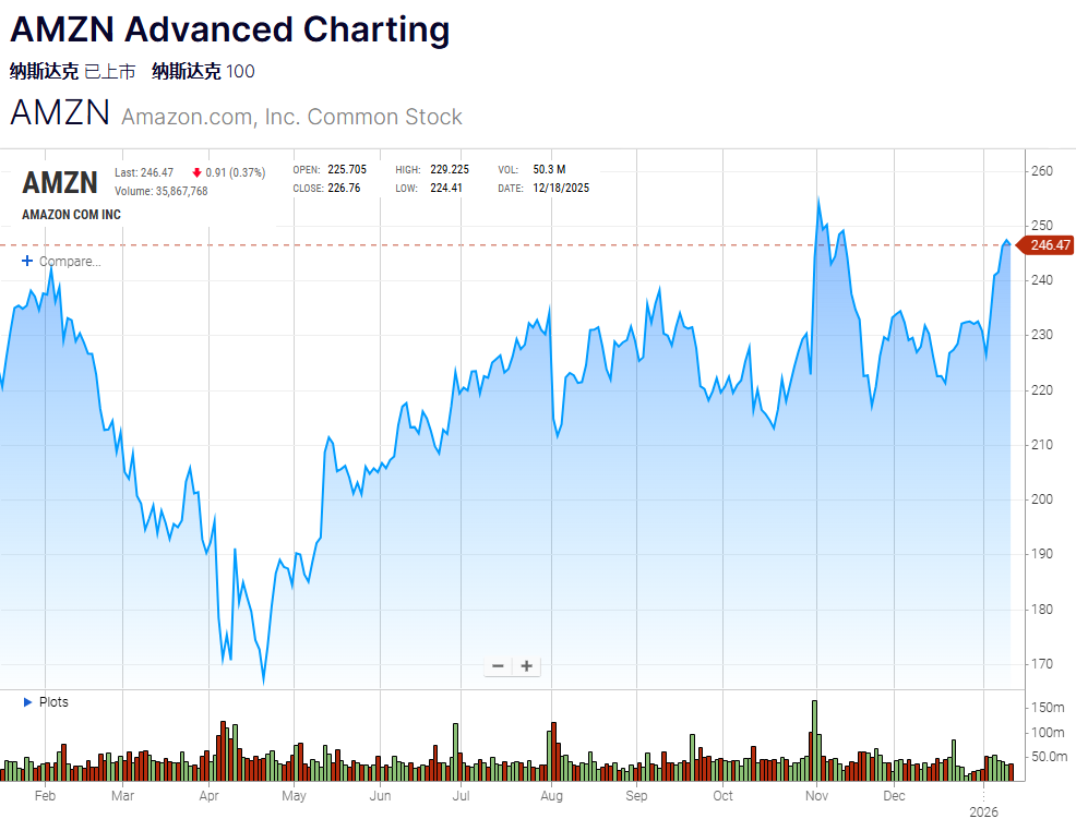 亚马逊股票近一年行情