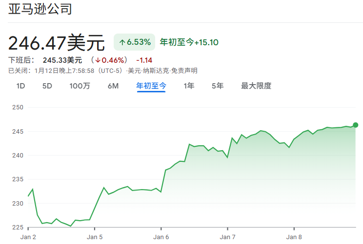 亚马逊股票2026年初至今价格走势