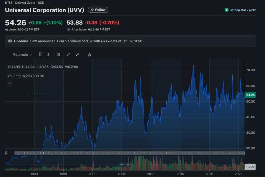 Universal Corporation (UVV) Stock Price Today