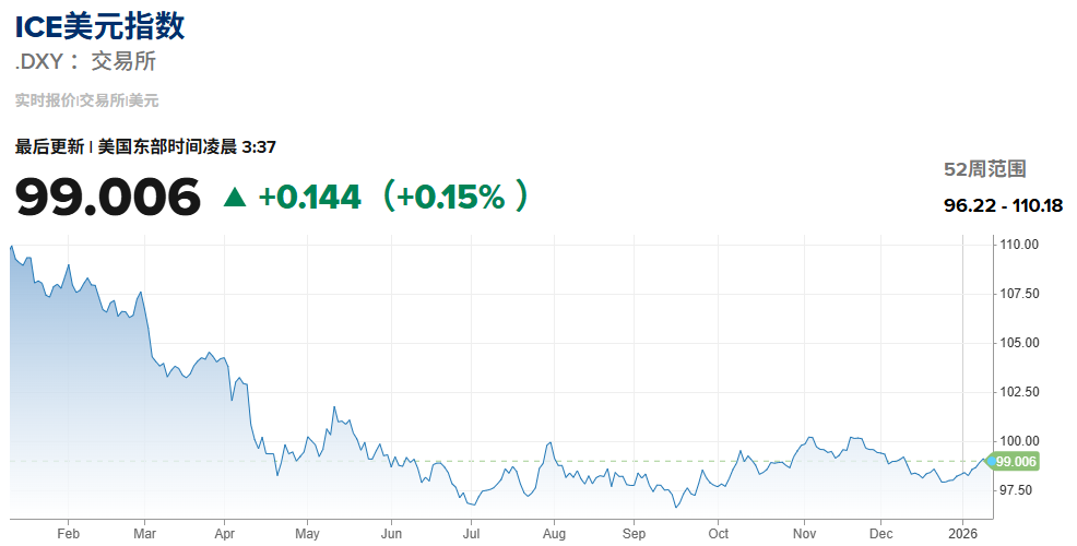 2025全年美元走势 2025全年美元走势