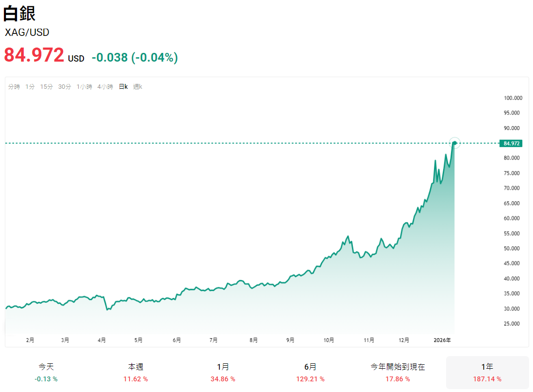 白銀近一年的價格走勢