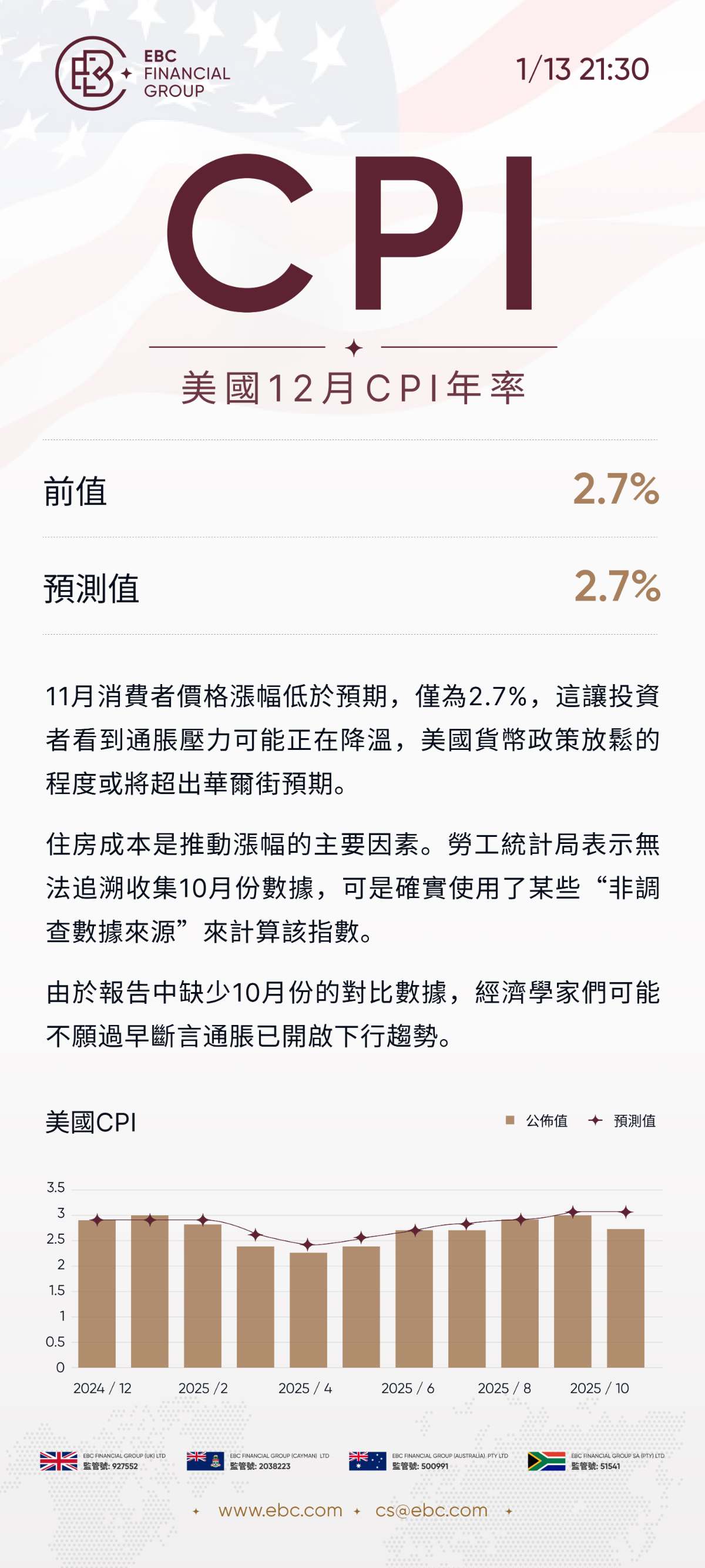 美國12月CPI年率