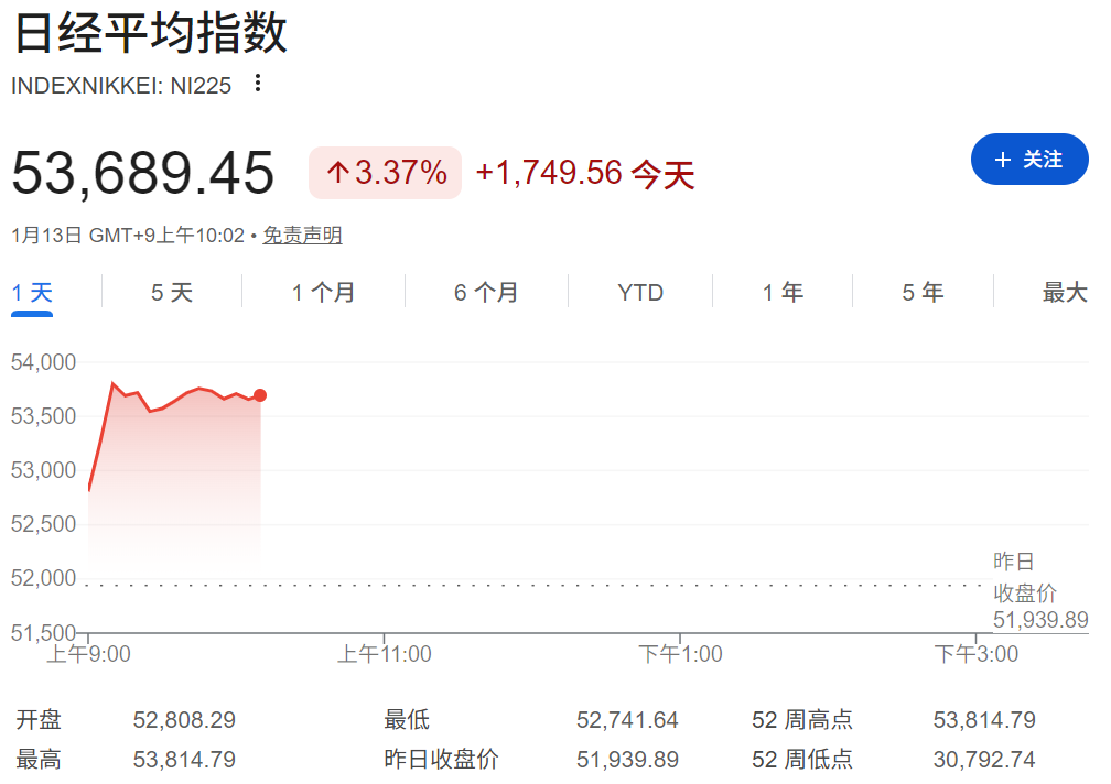 日经指数首次站在53000点以上