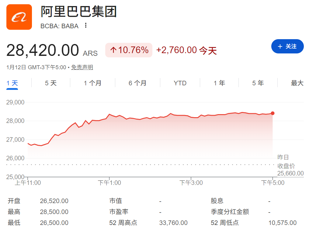 阿里巴巴股价大涨10%