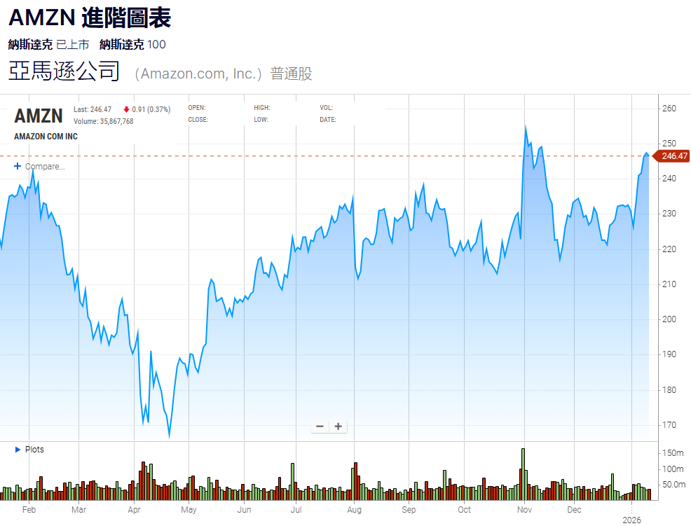 亞馬遜股票近一年行情