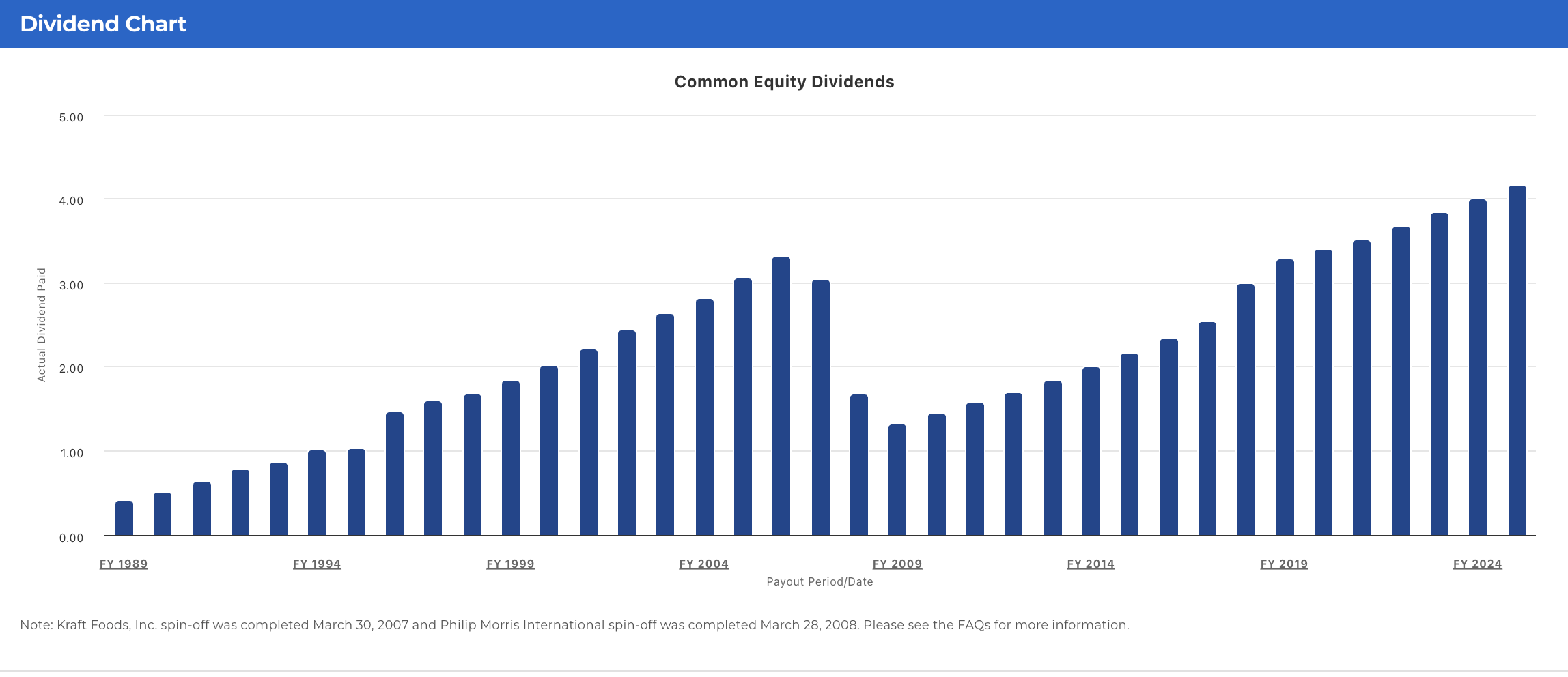 Altria Group (MO) Dividend Growth 5Y