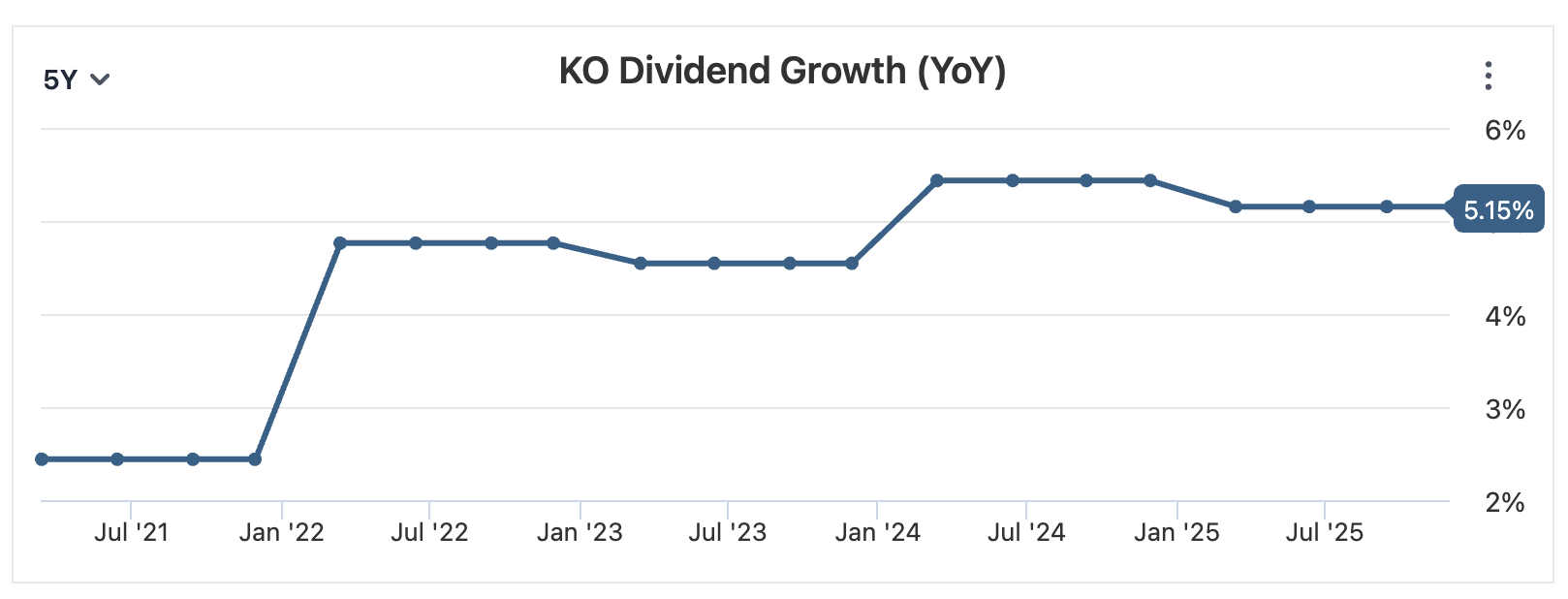 Coca Cola (KO) Dividend Growth 5Y