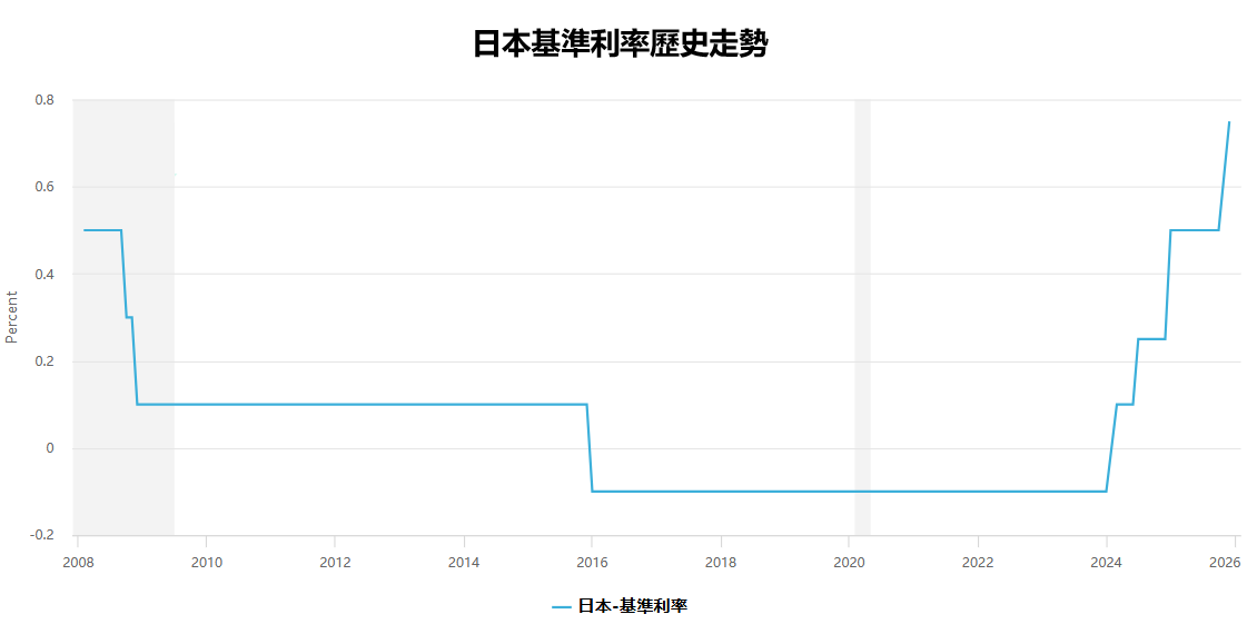 日本基準利率歷史走勢