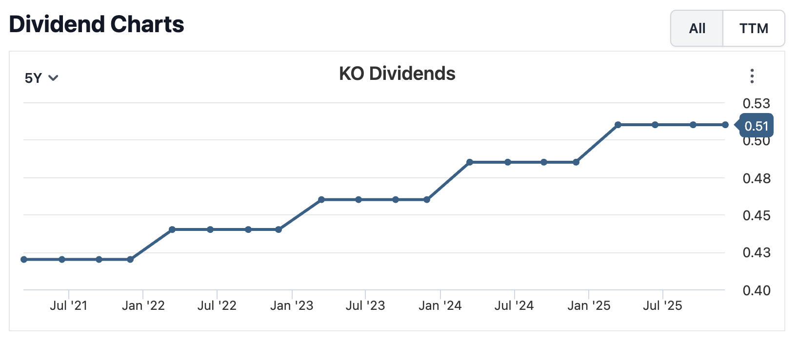 Coca Cola (KO) Dividends