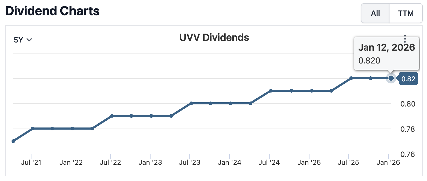 Universal Corporation (UVV) Dividend Growth 5Y