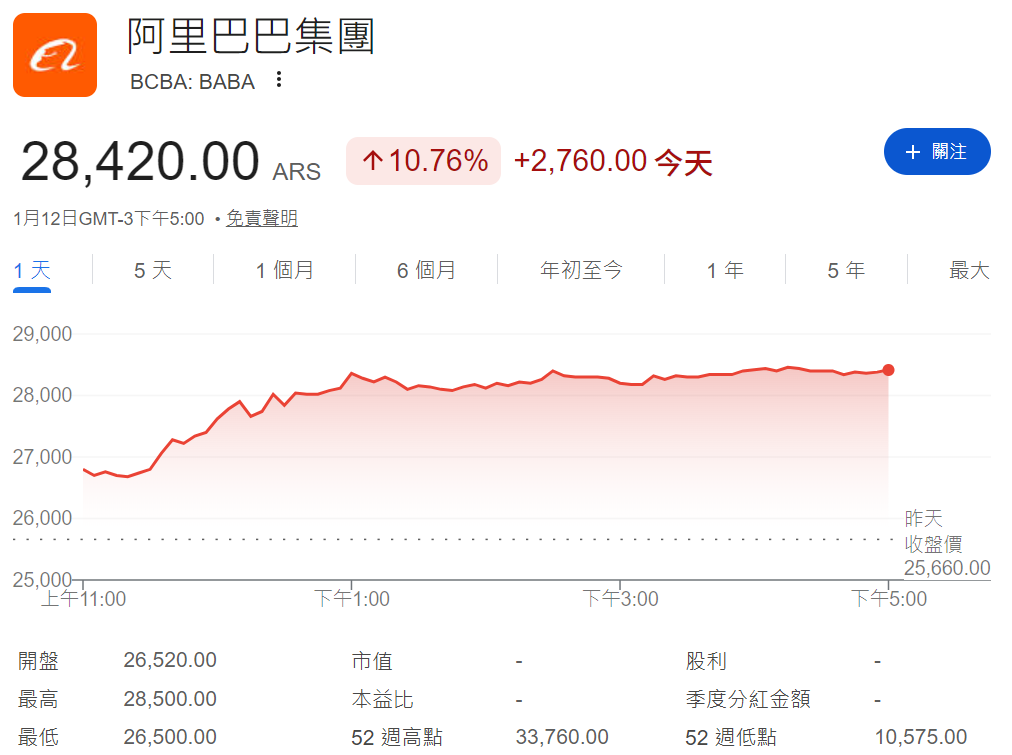 阿里巴巴股價大漲10%