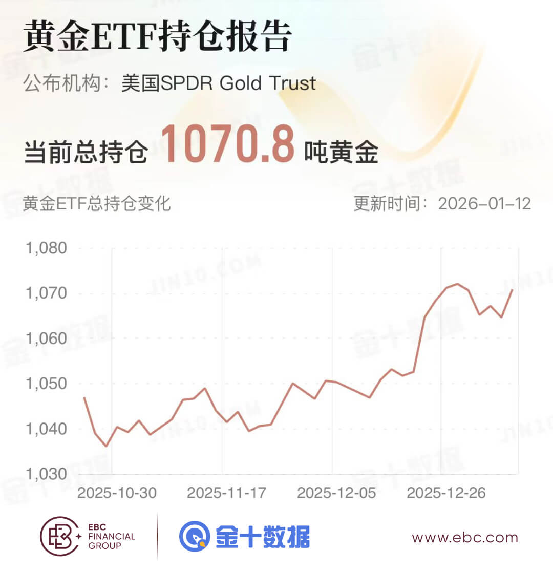 黄金ETF持仓报告