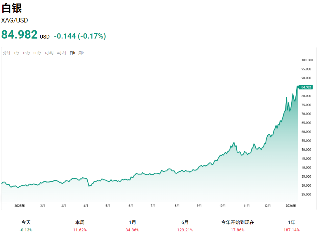 白银现价走势
