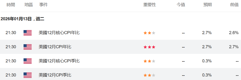 美國12月CPI數據今晚公佈 美國12月CPI數據今晚公佈