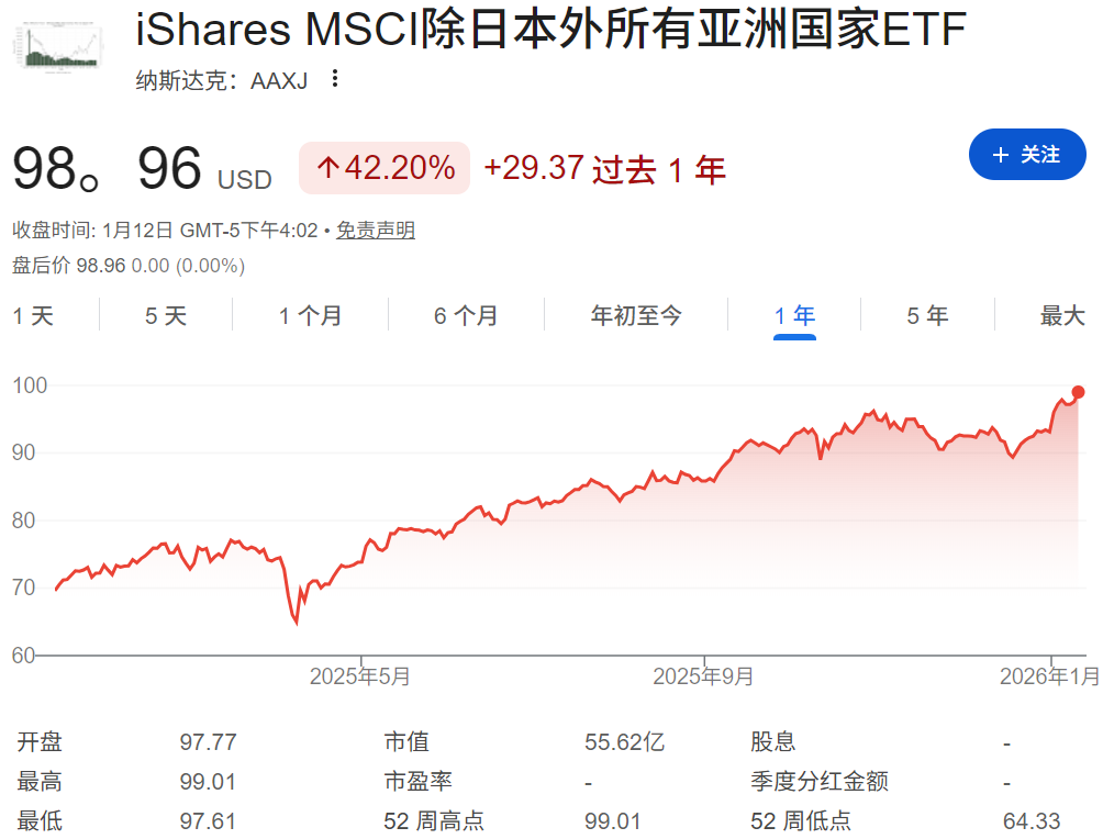 AAXJ ETF近一年上涨超过40%