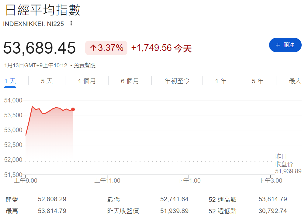 日經指數首次站在53000點以上