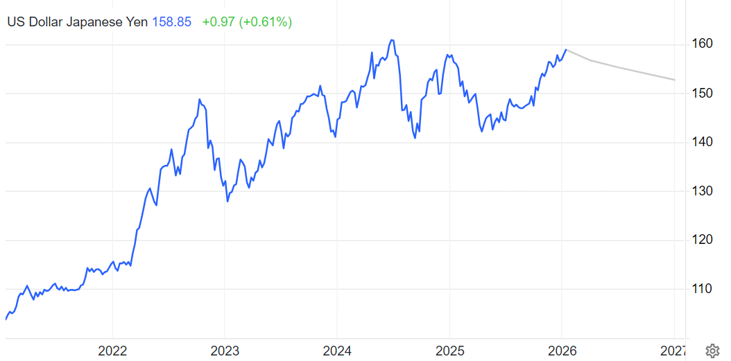 美元兑日圓汇率预测