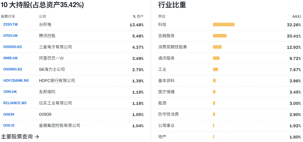 AAXJ ETF前10大成分股