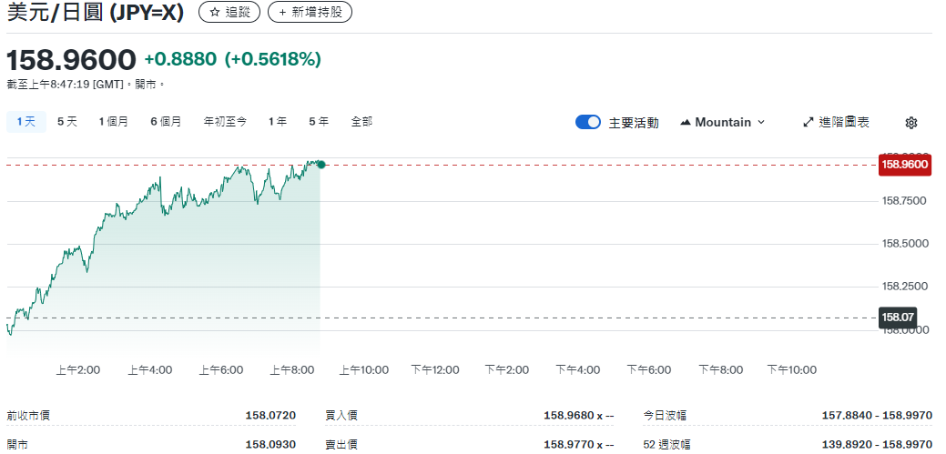 今日美元兌日圓匯率