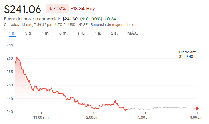 Gráfico de las acciones de Salesforce