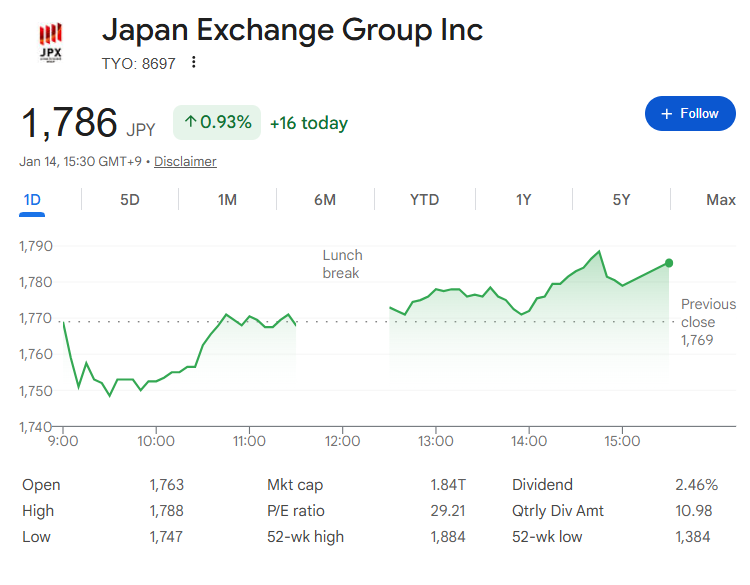 日本取引所グループの直近株価