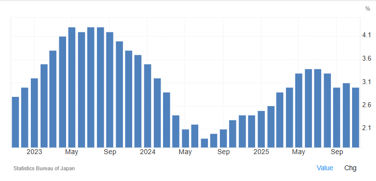 日本近3年CPI走势