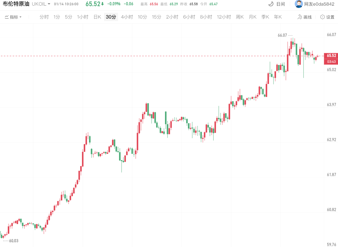 布伦特原油目前价格
