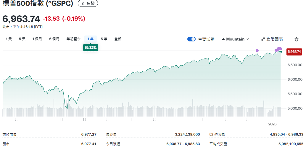 大盤走勢（標普500指數）
