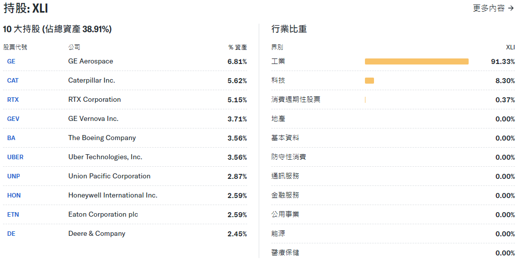 XLI ETF產業比重
