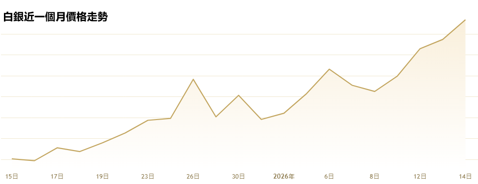 白銀2026年初維持漲勢 白銀2026年初維持漲勢