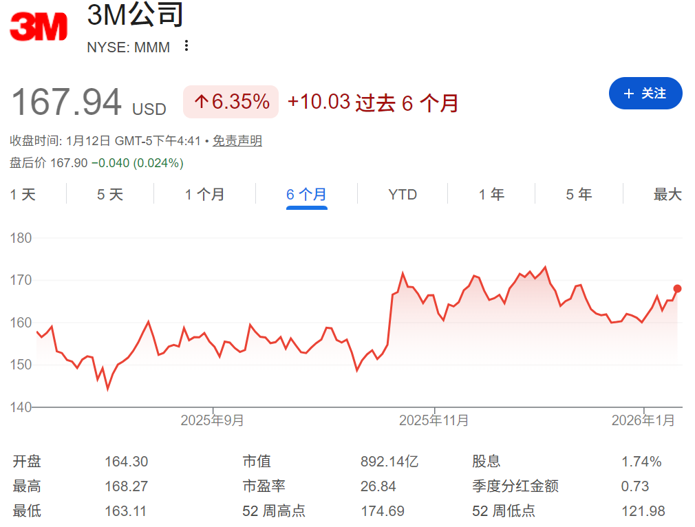 MMM近六个月股价走势