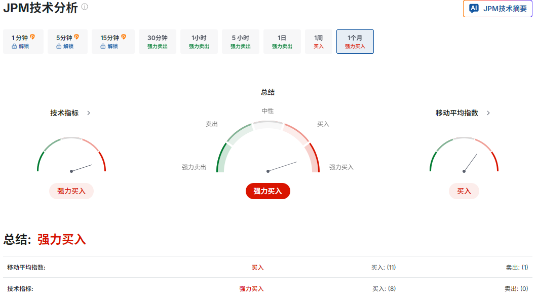 JPM股价技术分析