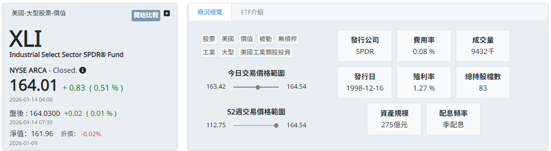 XLI ETF基本訊息