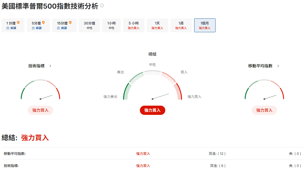 大盤走勢（標普500指數技術分析）