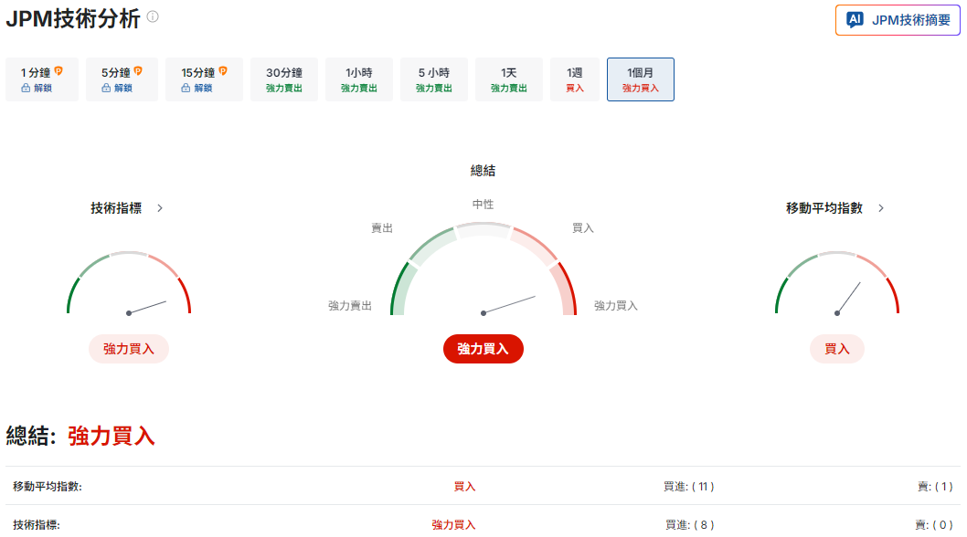 JPM股價技術分析