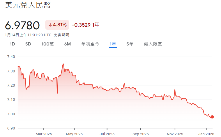 USD/CNY近一年走勢